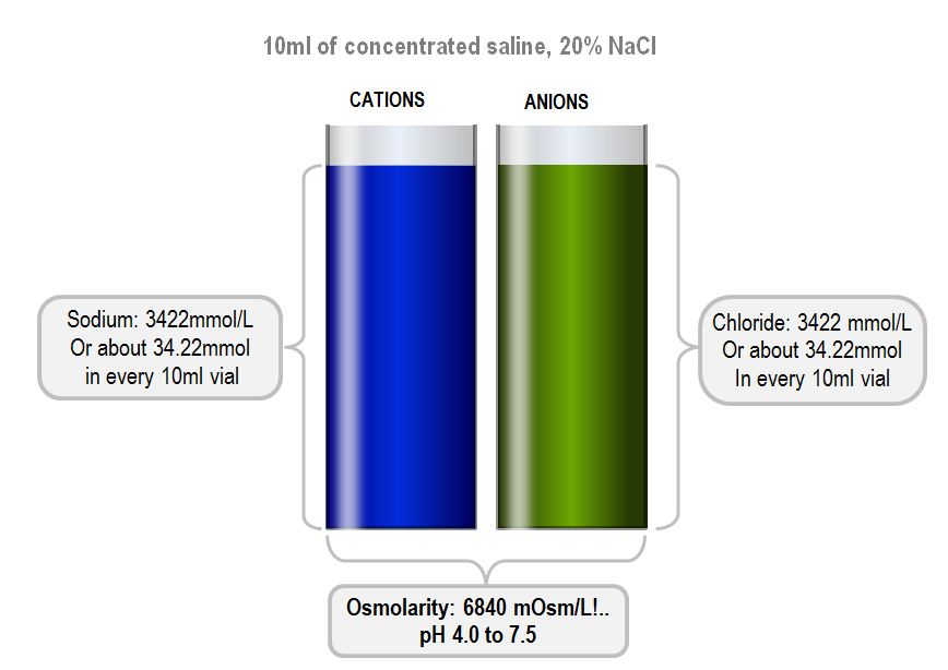 Hypertonic saline (20 concentrated) Deranged Physiology